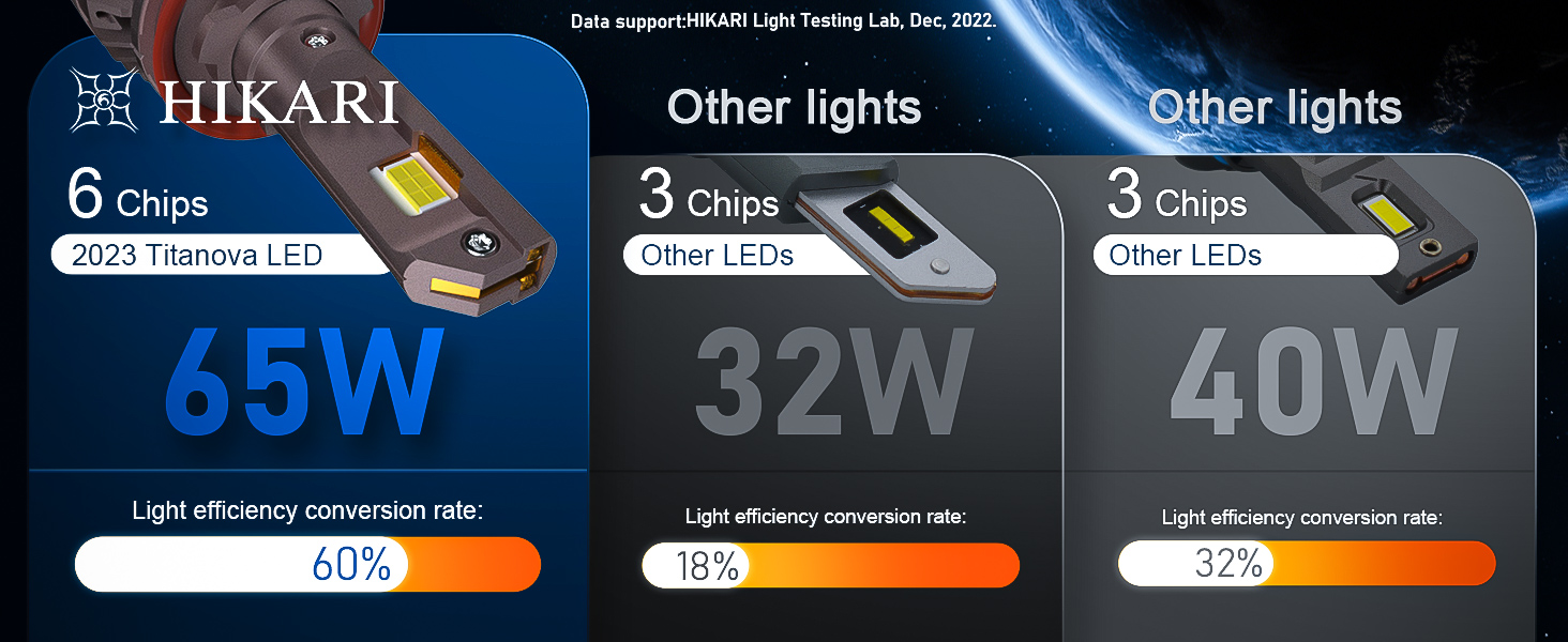 HIKARI LED Headlight Bulbs