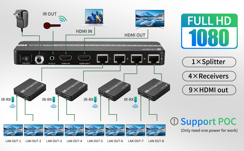 2 HDMI output ports on Receiver, HDMI Transmitter and Receiver